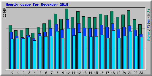 Hourly usage for December 2019