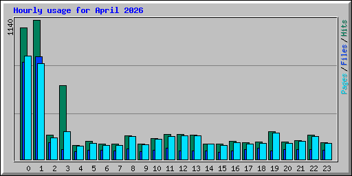 Hourly usage for April 2026