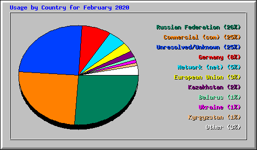 Usage by Country for February 2020