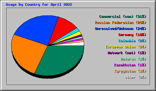 Usage by Country for April 2022
