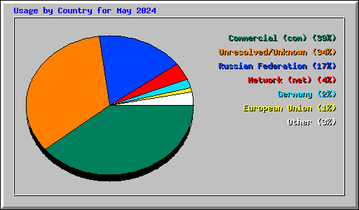 Usage by Country for May 2024