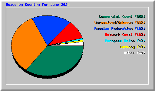 Usage by Country for June 2024