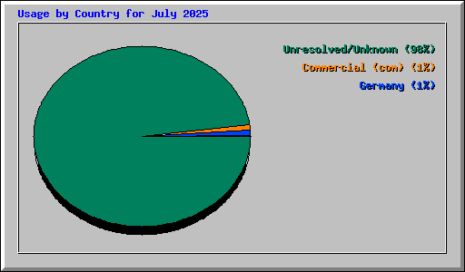 Usage by Country for July 2025
