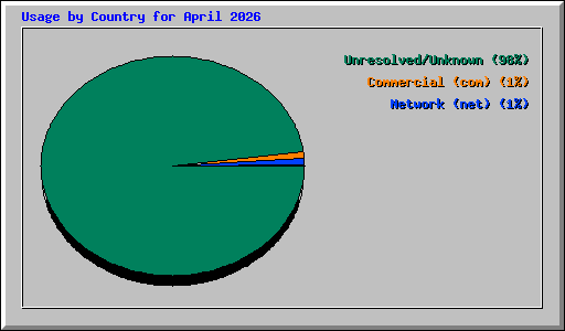 Usage by Country for April 2026