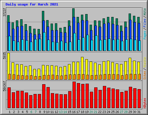 Daily usage for March 2021