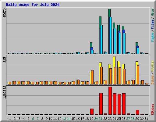 Daily usage for July 2024