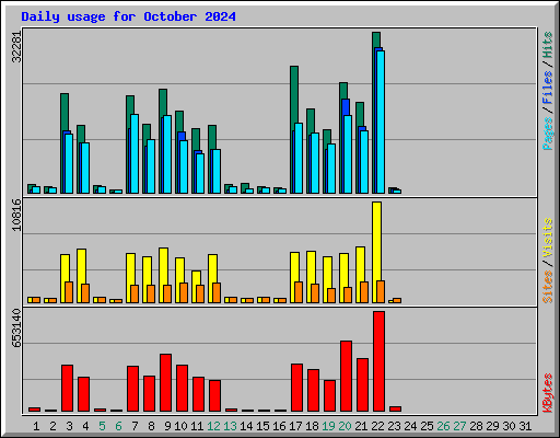 Daily usage for October 2024