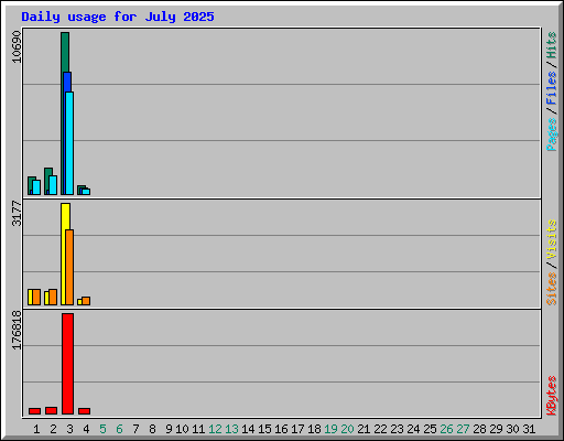 Daily usage for July 2025