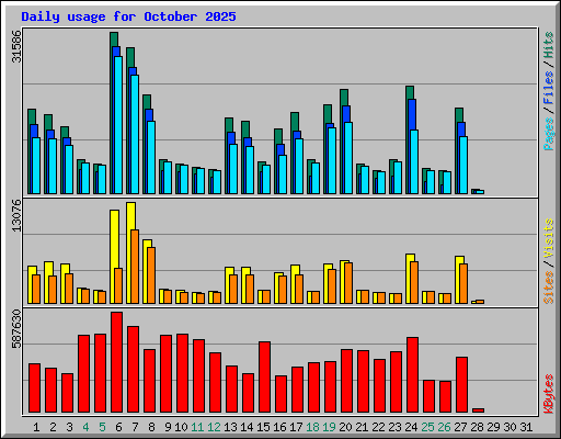 Daily usage for October 2025