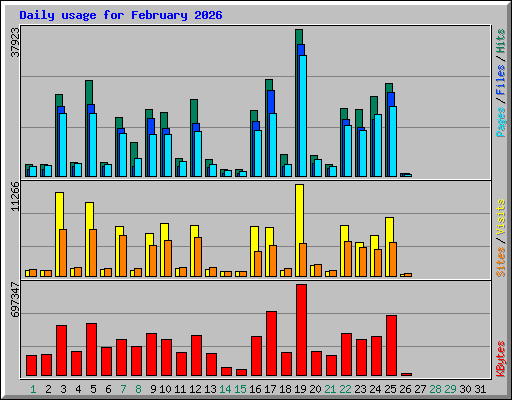 Daily usage for February 2026