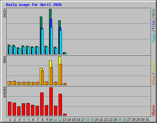 Daily usage for April 2026