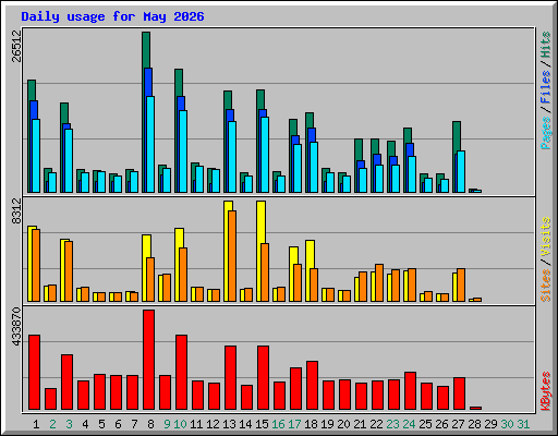 Daily usage for May 2026
