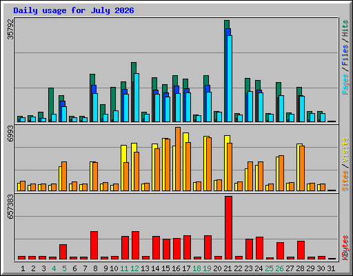 Daily usage for July 2026