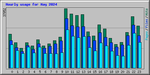 Hourly usage for May 2024