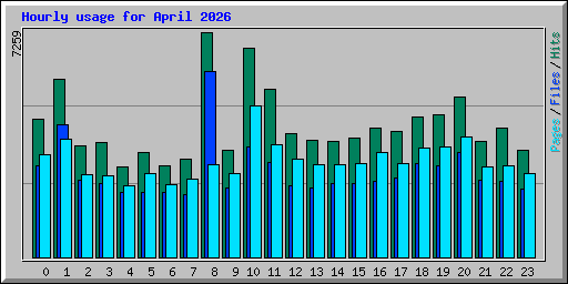 Hourly usage for April 2026