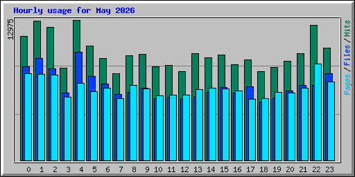 Hourly usage for May 2026