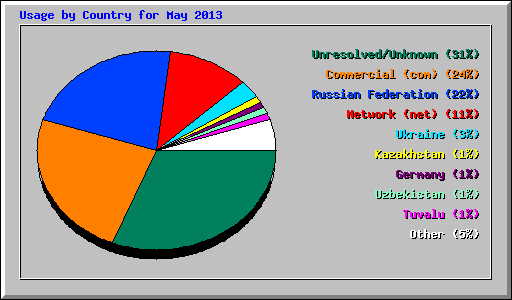 Usage by Country for May 2013