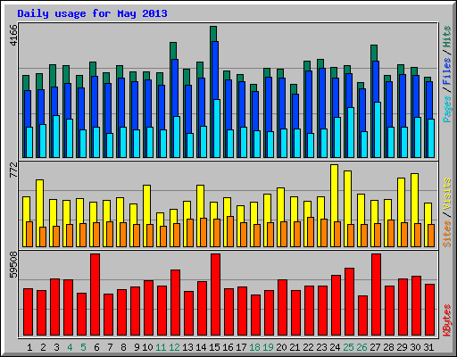 Daily usage for May 2013