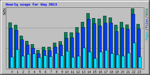 Hourly usage for May 2013