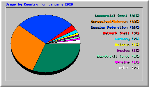Usage by Country for January 2020