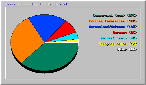 Usage by Country for March 2021