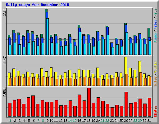 Daily usage for December 2019
