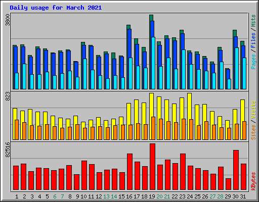 Daily usage for March 2021