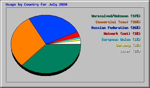 Usage by Country for July 2020
