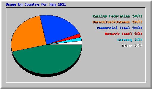 Usage by Country for May 2021