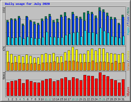 Daily usage for July 2020