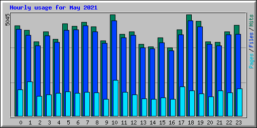 Hourly usage for May 2021