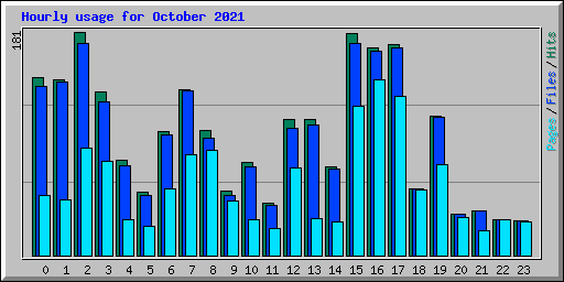 Hourly usage for October 2021