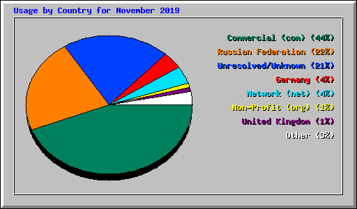 Usage by Country for November 2019