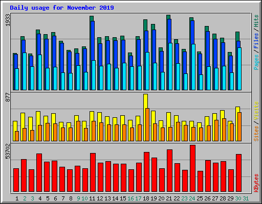 Daily usage for November 2019