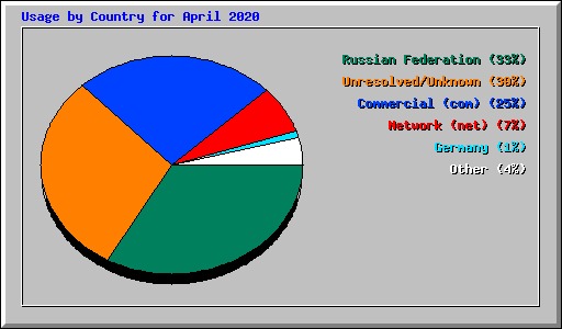 Usage by Country for April 2020