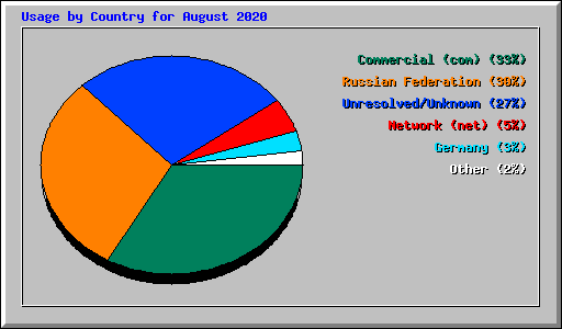 Usage by Country for August 2020