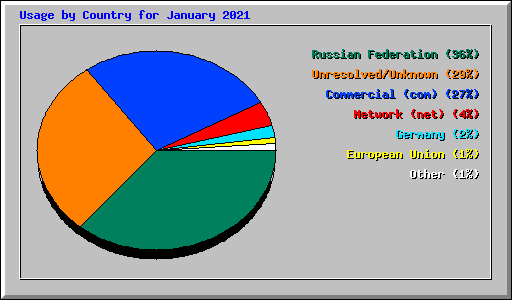 Usage by Country for January 2021