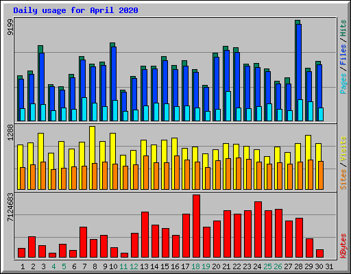 Daily usage for April 2020