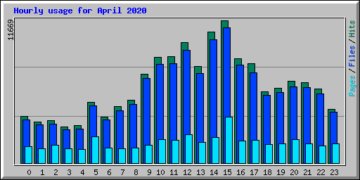 Hourly usage for April 2020