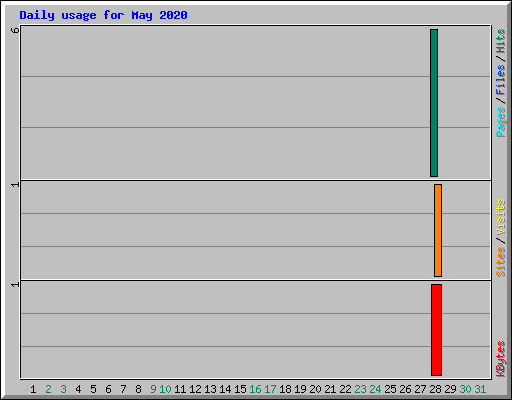 Daily usage for May 2020